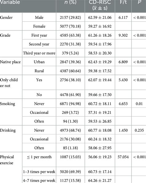 Psychological Resilience Scores Of College Students With Different