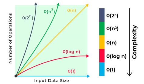 What Is Logarithmic Time Complexity A Complete Tutorial GeeksforGeeks