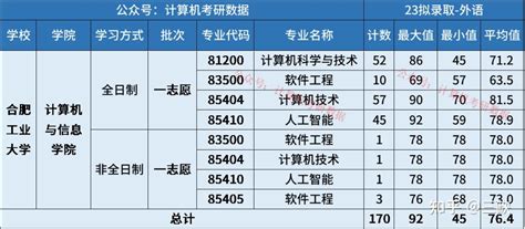 【24择校指南】合肥工业大学计算机考研考情分析 知乎