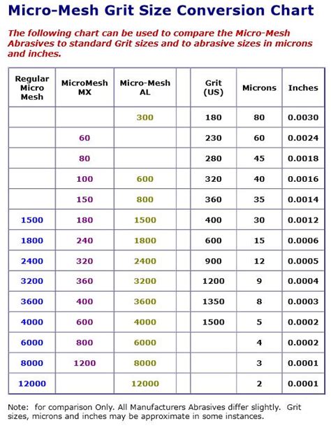 Grit Size Conversion Chart Ponasa