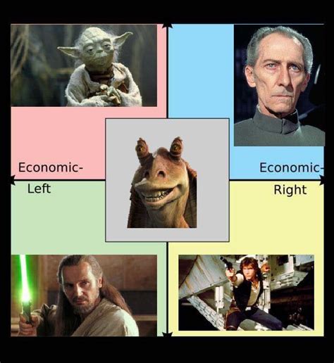 Your Favorite Star Wars Character Based On The Compass R