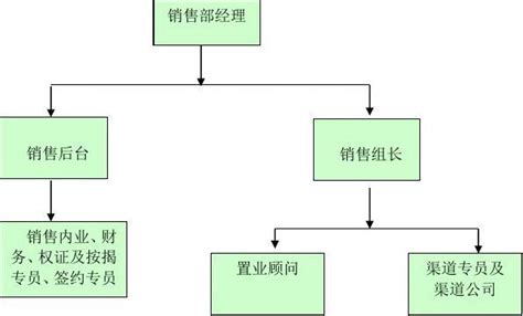 销售部人员架构及岗位职责 文档之家