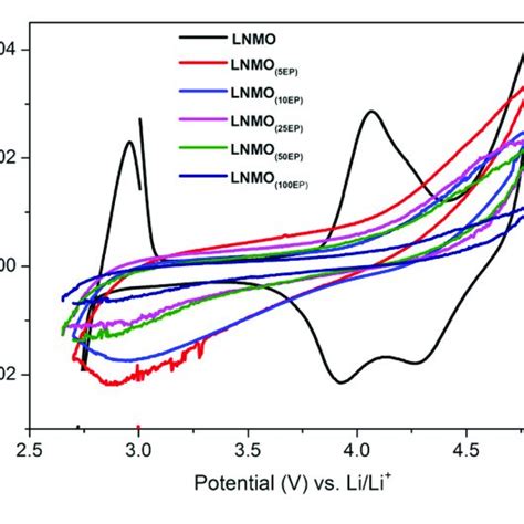 A Galvanostatic Charge Discharge Profile Of Tio 2 Nts Polymer Lnmo Download Scientific