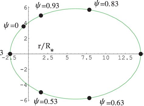 Orbit Of LS I 61 303 Drawn To Scale Illustrating The Geometry Used In