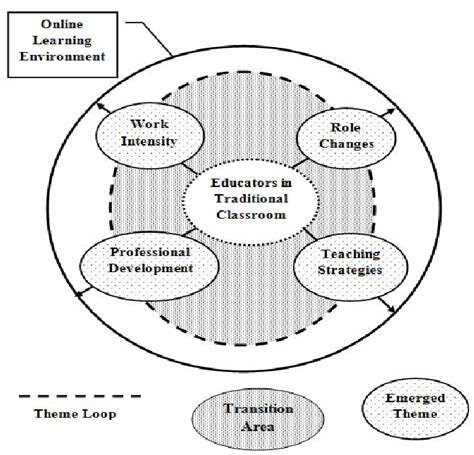 Four Overarching Themes From Qms Study This Drawing Illustrates How