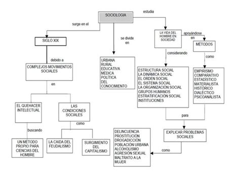 Mapa Conceptual De La Sociolog A Mapas Conceptuales Porn Sex Picture