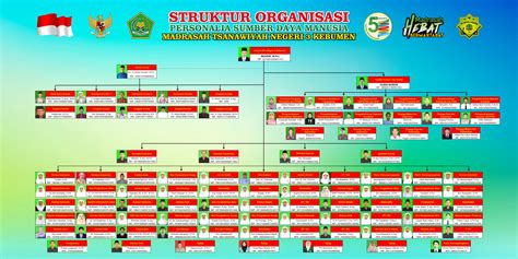 Struktur Organisasi Mts Negeri Kebumen