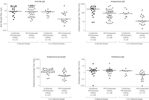 Maternal Hiv Infection And Antibody Responses Against Vaccine