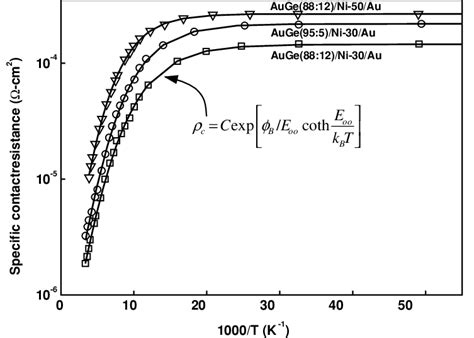 Specific Contact Resistance ρ C Plotted As A Function Of Inverse