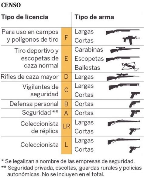 Tipos De Licencias De Armas 2023 Arcas Arbasal