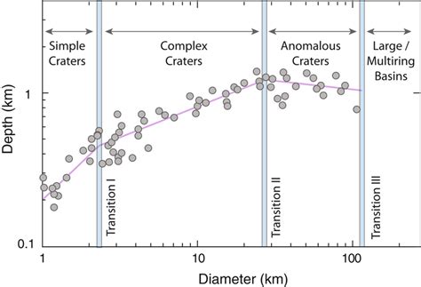 Measured depths and diameters of fresh‐looking craters up to 100 km ...