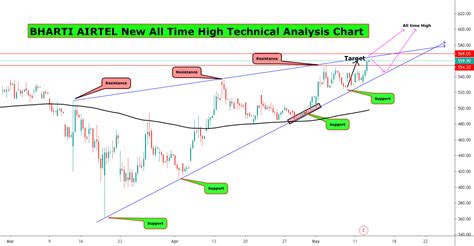 Bharti Airtel New All Time High Chart Analysis For Nse Bhartiartl By