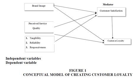 How Brand Image And Perceived Service Quality Affect Customer Loyalty