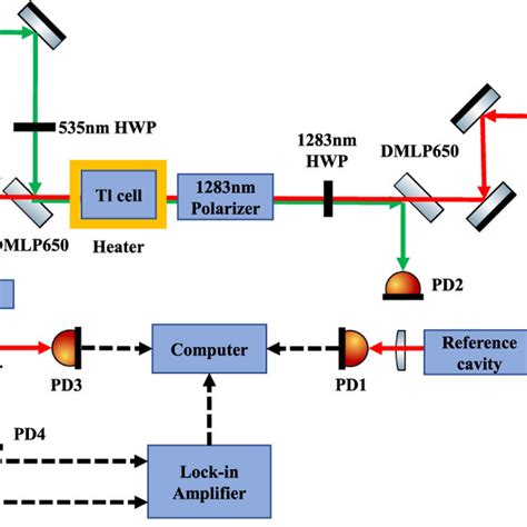 Experimental Setup Aom Acousto Optic Modulator Ppln Periodically