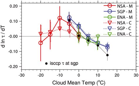 The Derivative Of The Natural Logarithm Of Low‐cloud Optical Depth With