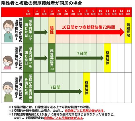 新型コロナの陽性者・濃厚接触者の療養期間・待機期間は？ 感染者の急増にそなえ確認を（倉原優） エキスパート Yahooニュース