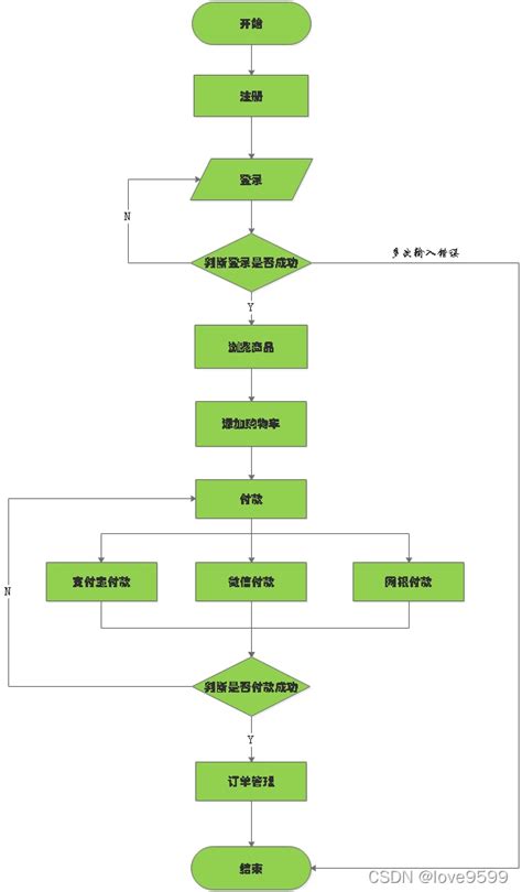 测试用例设计常用方法测试用例设计方法有哪些love9599的博客 Csdn博客