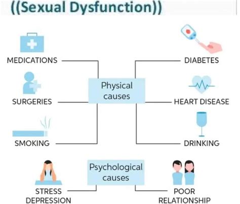 Different Types Of Sexual Dysfunction In Men And Women