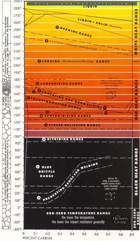 Steel Heat Color Chart