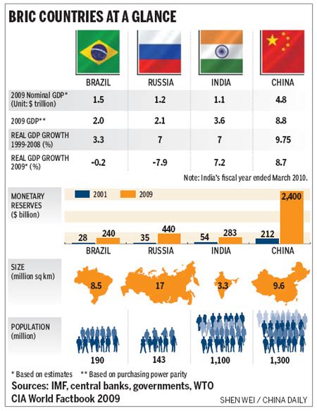 Bric Has Growing Influence In International Affairs