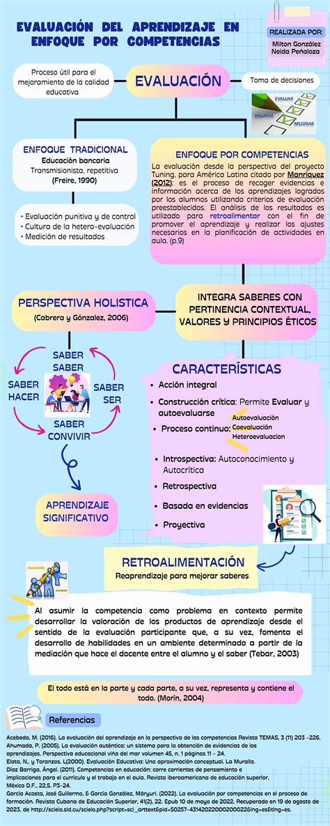 Infograf A Evaluaci N Competencias Neida Pe Aloza Milton Gonz Lez Pdf