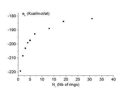 Binding Energy Per Atom Kcal Mol As A Function Of The Number Of