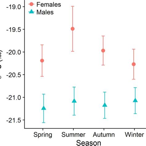 Effect Of Sex And Season Parameters Predicted From The Averaged Model