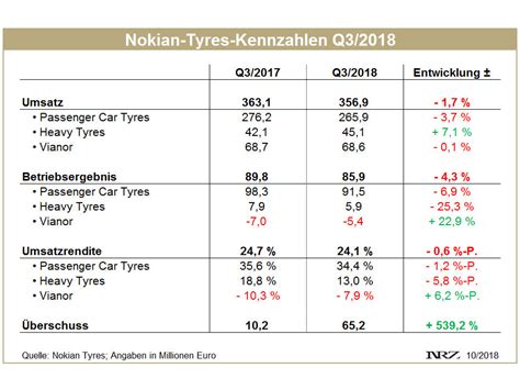 Nokian Tyres passt Jahresprognose an – Rendite von 24,1 Prozent ...