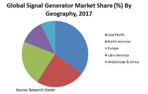 Signal Generator Market Share Insights Size Trends Cagr Of