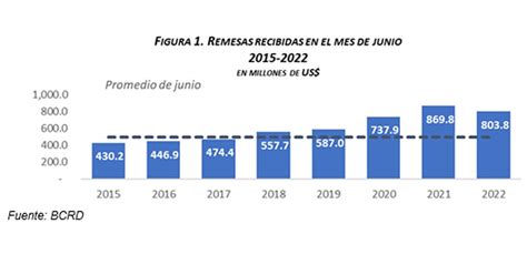 Apunte Banco Central Informa Que Los Flujos De Remesas Superaron Los Us4800 Millones En El