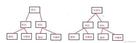 【数据结构】链表（及其单链表实现）链表实现逻辑 Csdn博客