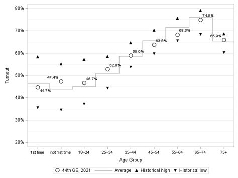 Turnout By Age Estimation Of Voter Turnout By Age Group And Gender At