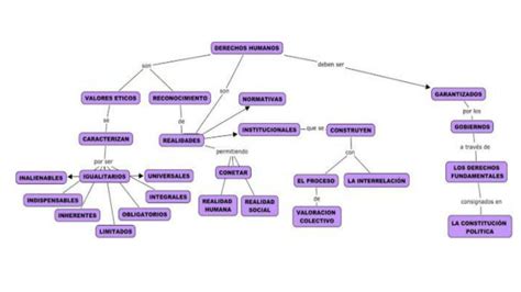 Mapa Conceptual De Los Derechos Humanos 2 Mapasytemas10 UDocz