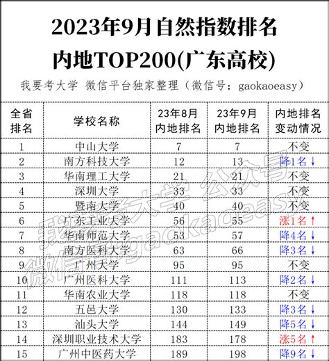 深职超广中医！最新自然指数排名来了，广东15校上榜高校top内地