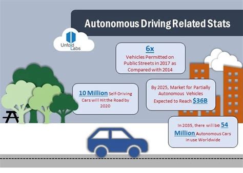 Unfoldlabs Autonomous Driving Shifting To Overdrive In 2018