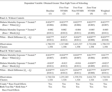 Malaria Race And Inequality Evidence From The Early 1900s Us South