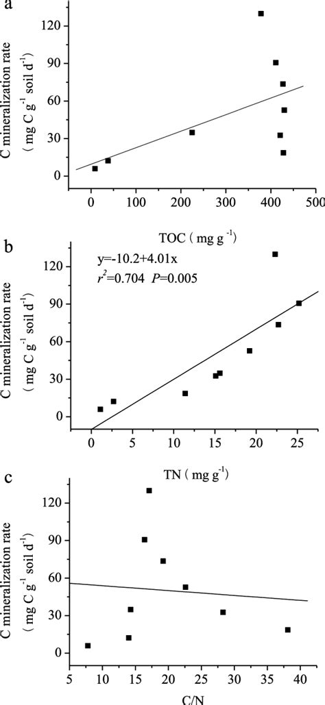 Relationships Between Soil Carbon Mineralization And Soil Carbon