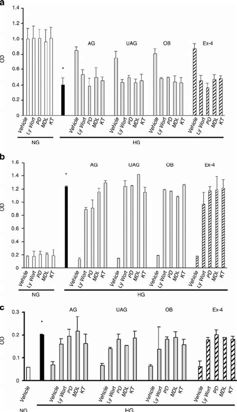 Ghrelin Gene Peptides And Ex Effects Are Prevented By Pharmacological