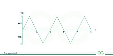 Triangular Signal Electrical Circuits Geeksforgeeks