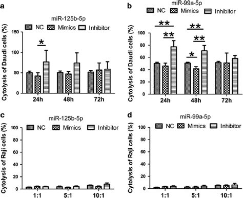 Mir 125b 5p And Mir 99a 5p Regulate γδ T Cell Cytotoxicity A And B