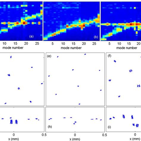 Color Online A Normal Mode Spectra For A Seven Particle Cluster At