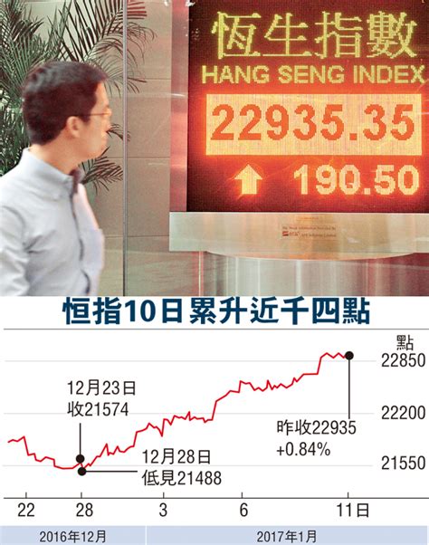 資金回流 港股5連升逼23000 香港文匯報