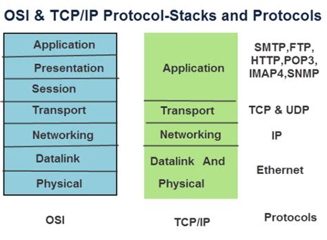 The Tcp Ip Model And Protocol Suite Explained For Beginners 6431 Hot Sex Picture