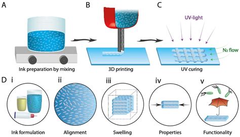 Nanomaterials Free Full Text D Printable Nanocellulose Based