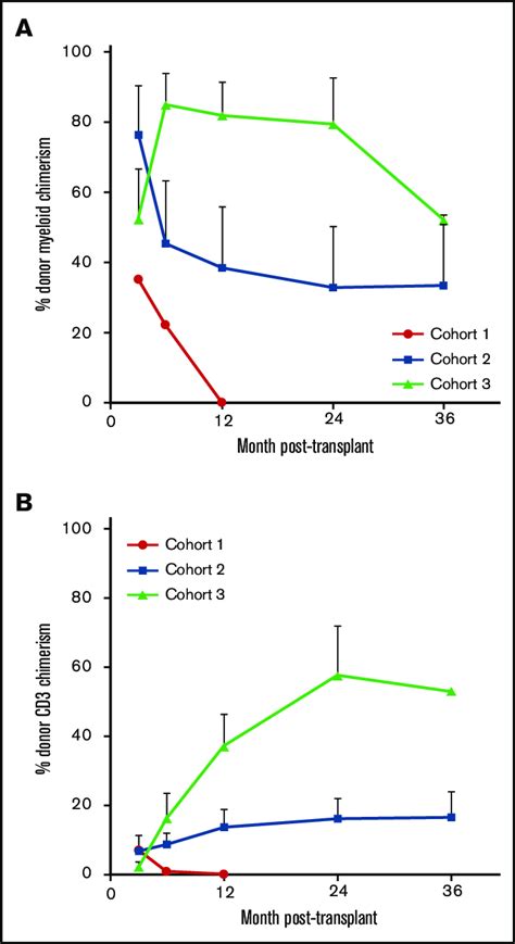 Donor Chimerism Levels In The 3 Patient Cohorts Posttransplant Over