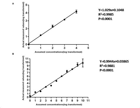 The Standard Curve Of Cdpcr And Qpcr A The Standard Curve Of