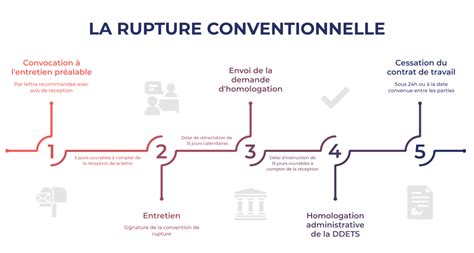 Les 4 étapes d une procédure de rupture conventionnelle