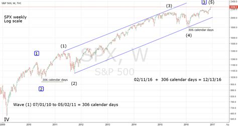 Spx Long Term Elliott Wave Count For Tvc Spx By Markrivest Tradingview