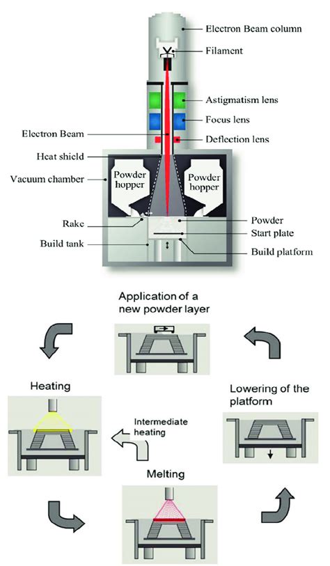 Schematic Representation Of The Arcam Ebm Machine 13 Printed With