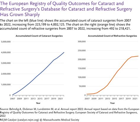 The European Registry Of Quality Outcomes For Cataract And Refractive